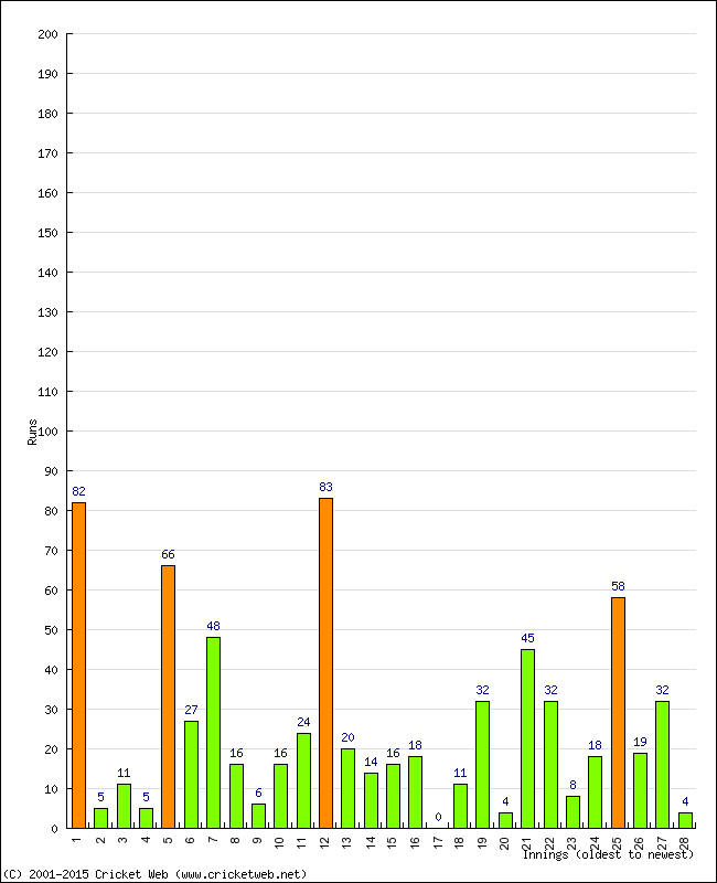 Batting Performance Innings by Innings