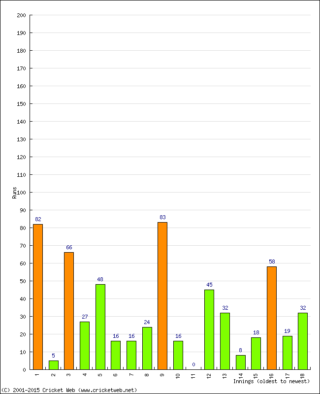 Batting Performance Innings by Innings - Home