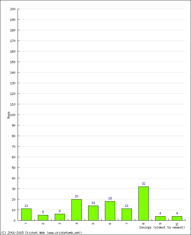 Batting Performance Innings by Innings - Away