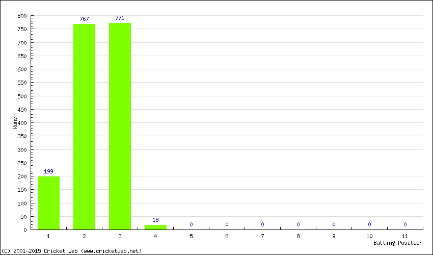 Runs by Batting Position