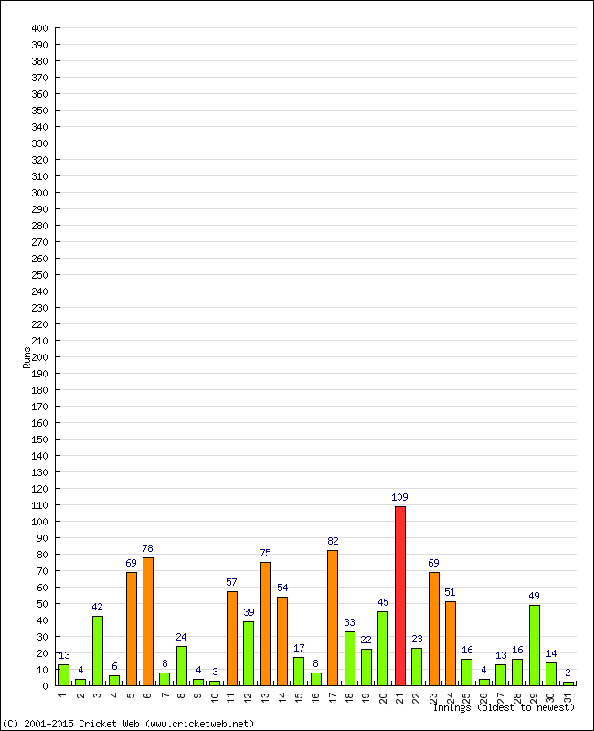 Batting Performance Innings by Innings - Home