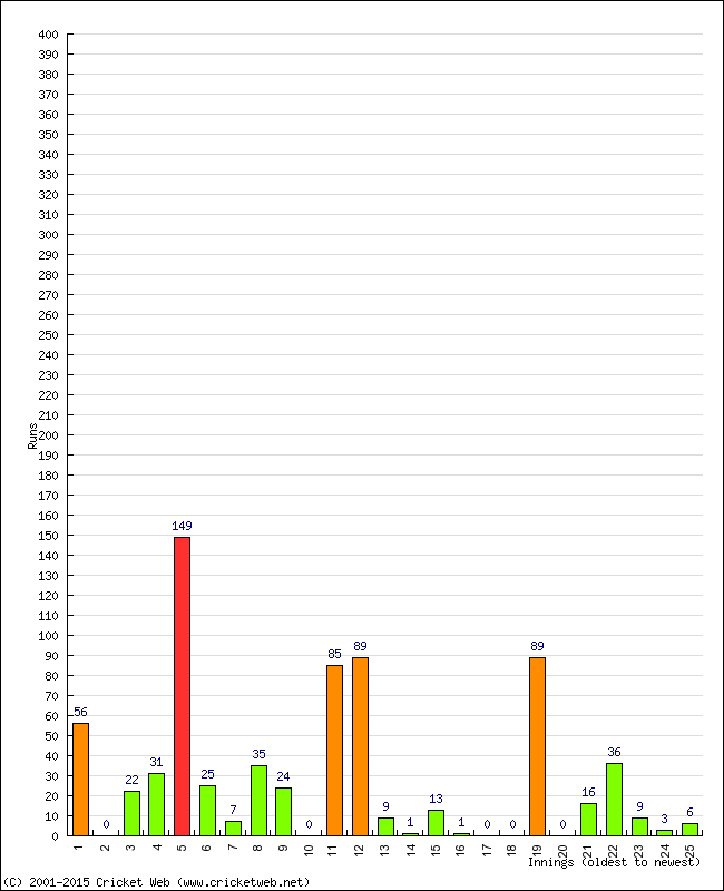 Batting Performance Innings by Innings - Away