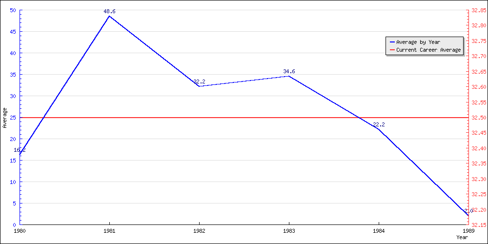 Batting Average by Year