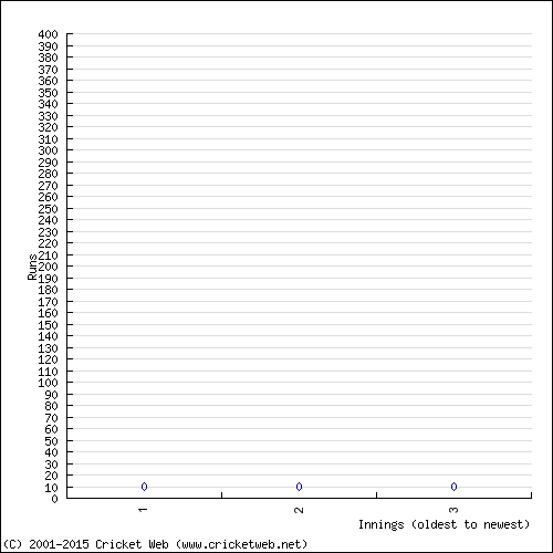 Batting Recent Scores