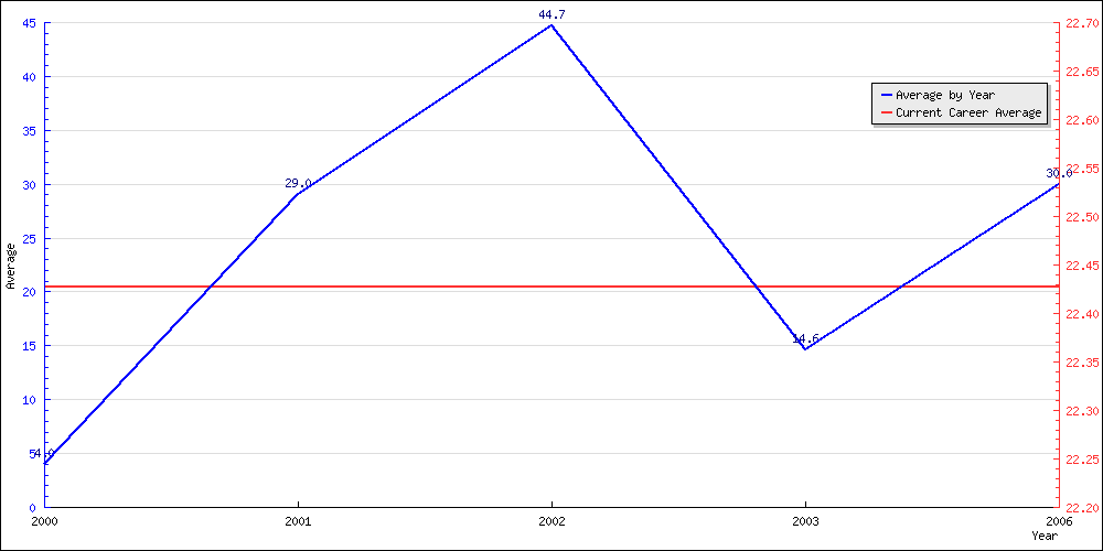 Batting Average by Year