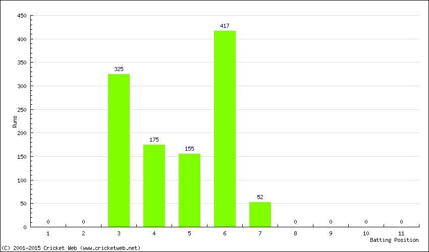 Runs by Batting Position