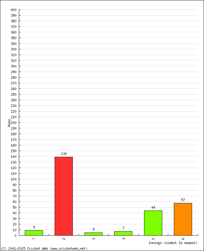 Batting Performance Innings by Innings - Home