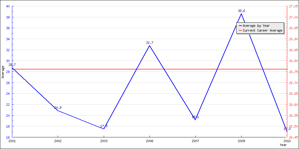 Batting Average by Year