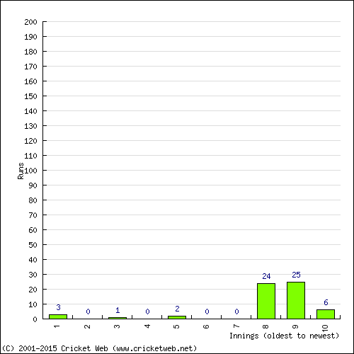 Batting Recent Scores