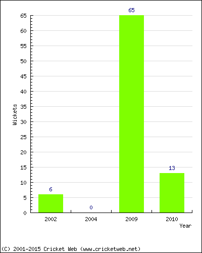 Runs by Year