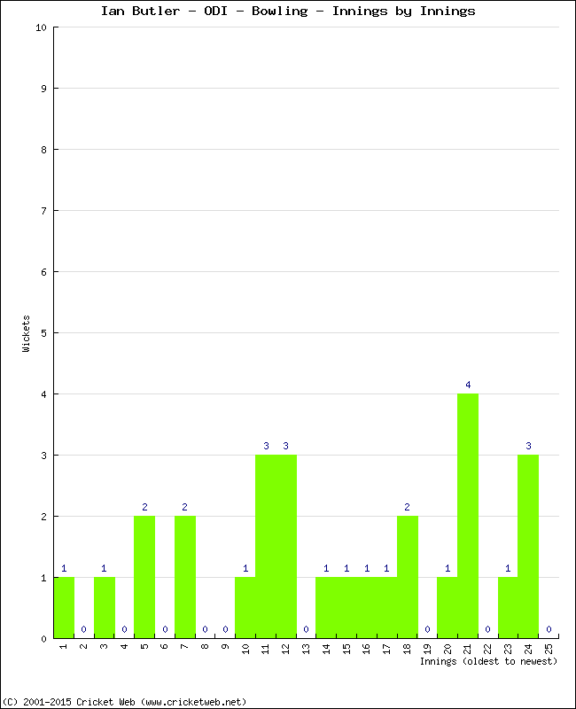 Bowling Performance Innings by Innings