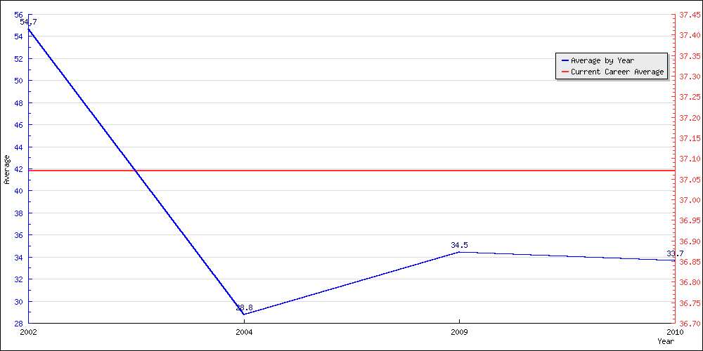 Bowling Average by Year