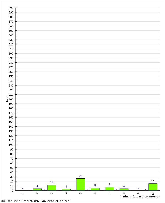 Batting Performance Innings by Innings