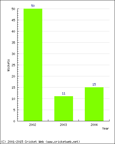 Runs by Year