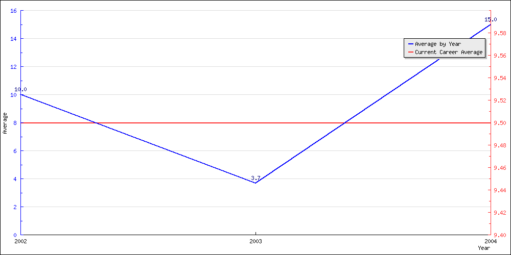 Batting Average by Year