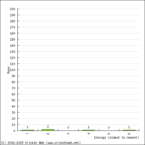 Batting Recent Scores