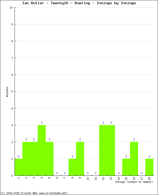 Bowling Performance Innings by Innings