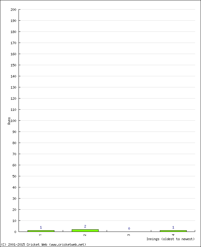 Batting Performance Innings by Innings - Home