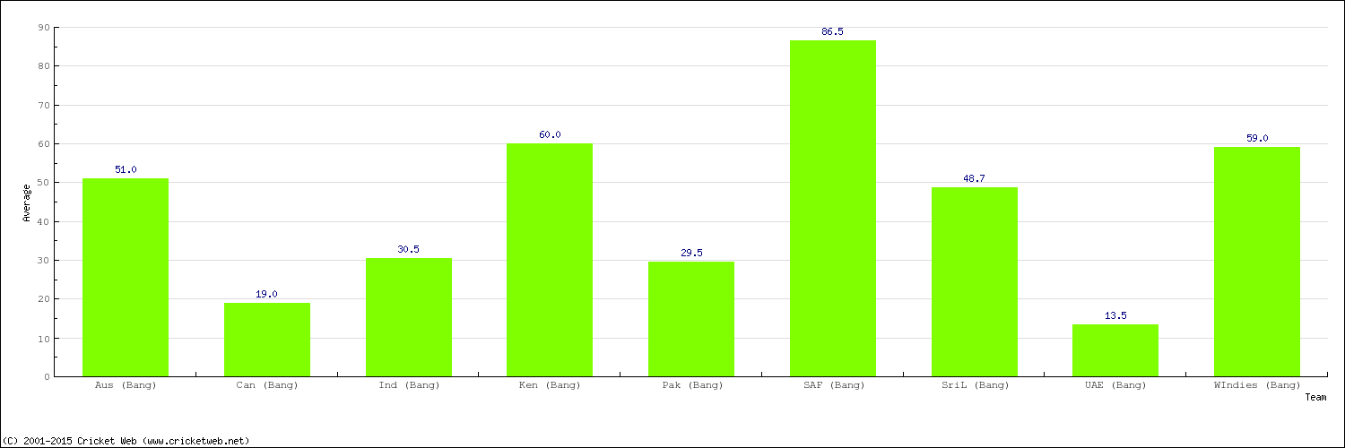 Bowling Average by Country