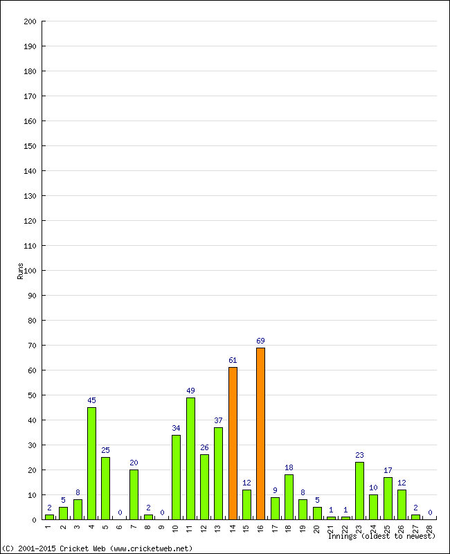 Batting Performance Innings by Innings - Away