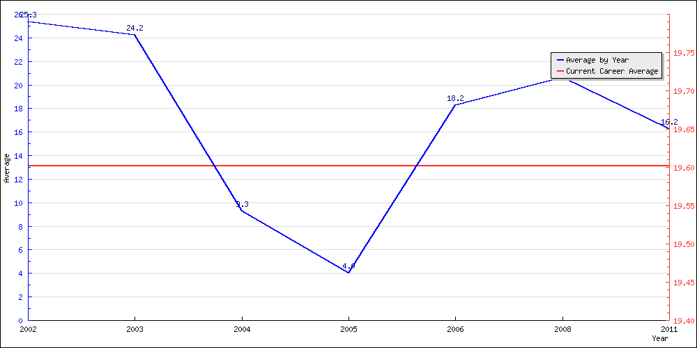 Batting Average by Year