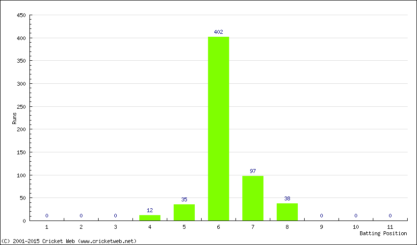 Runs by Batting Position