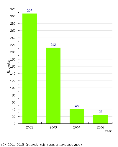 Runs by Year