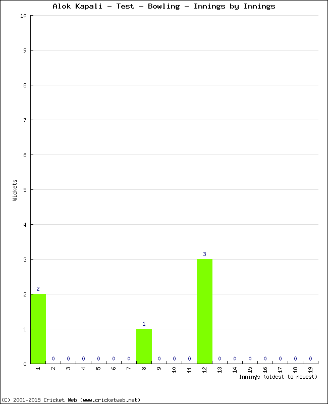 Bowling Performance Innings by Innings