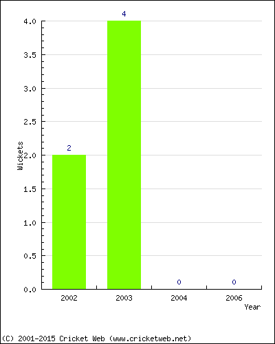 Wickets by Year