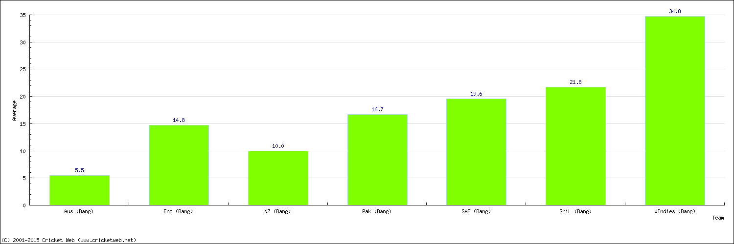 Batting Average by Country