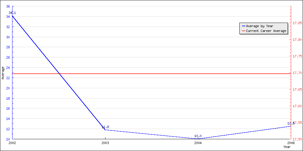 Batting Average by Year