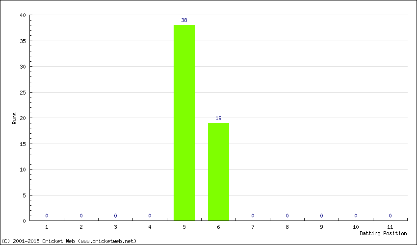 Runs by Batting Position