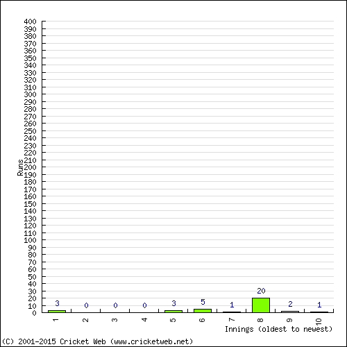 Batting Recent Scores