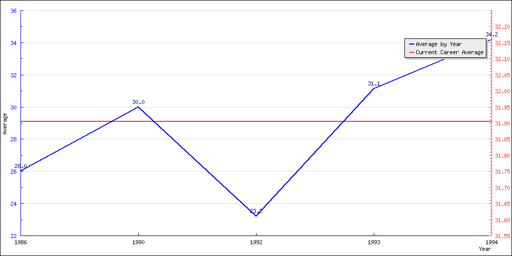 Bowling Average by Year