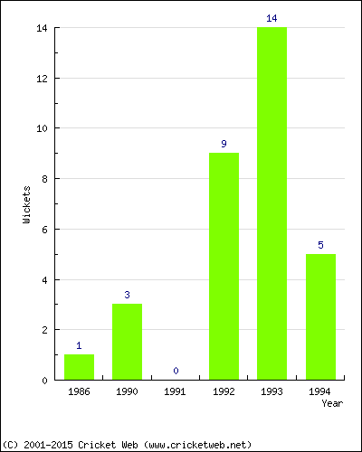 Wickets by Year