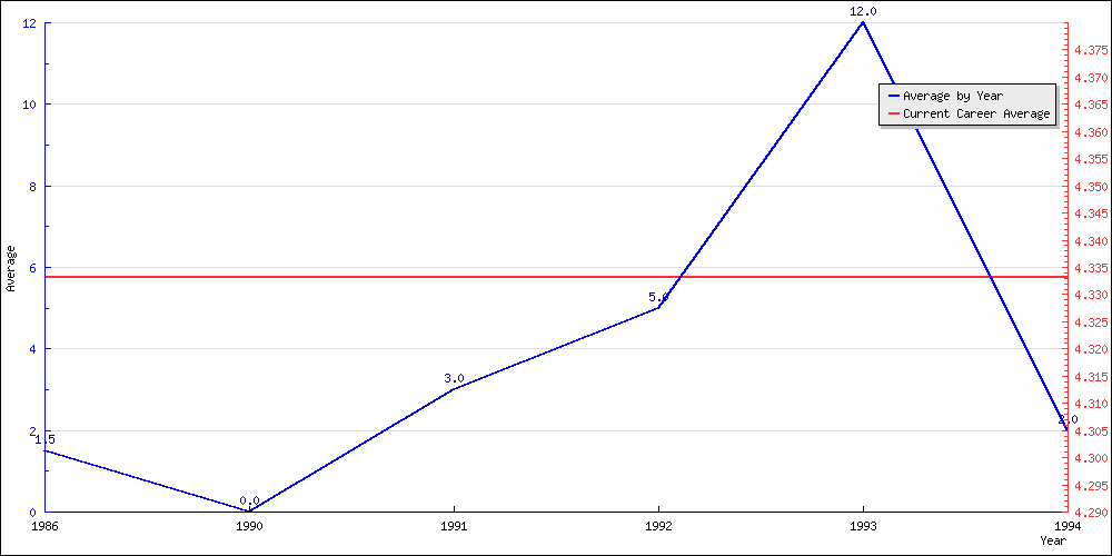 Batting Average by Year