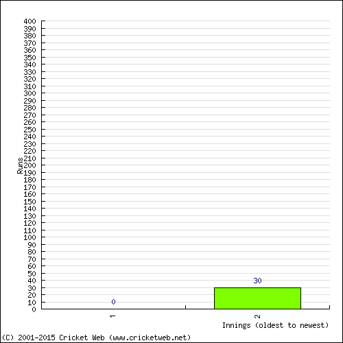 Batting Recent Scores