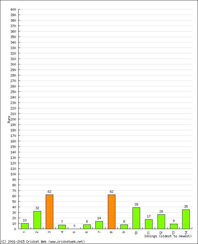 Batting Performance Innings by Innings