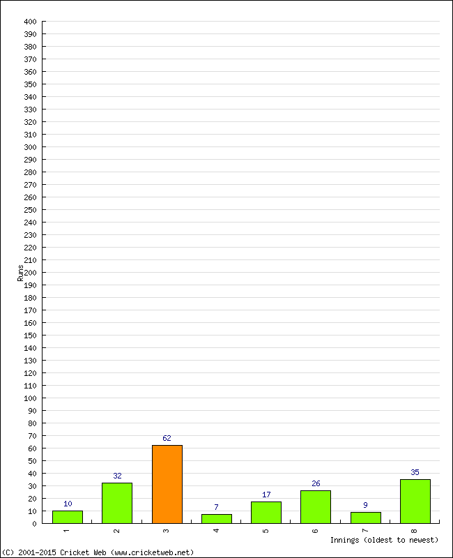 Batting Performance Innings by Innings - Home