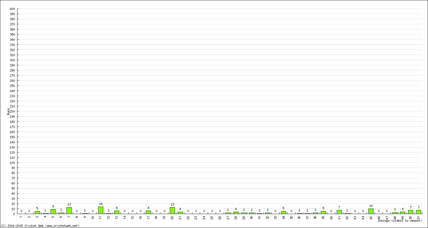 Batting Performance Innings by Innings