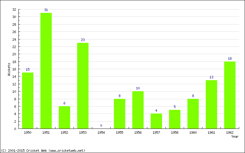 Runs by Year