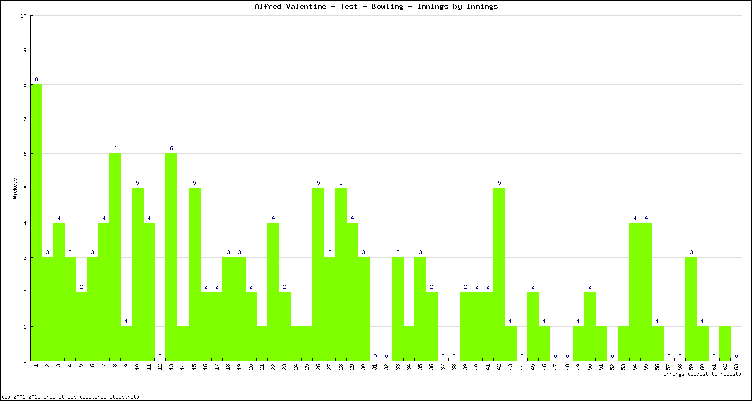 Bowling Performance Innings by Innings