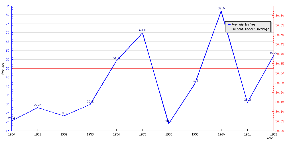 Bowling Average by Year