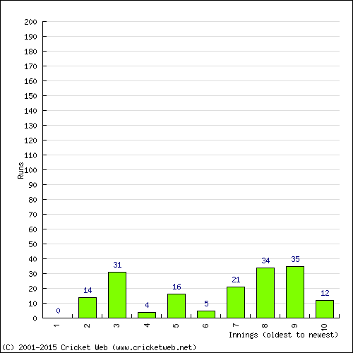 Batting Recent Scores