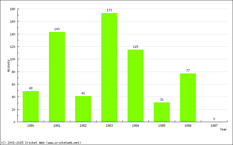 Runs by Year