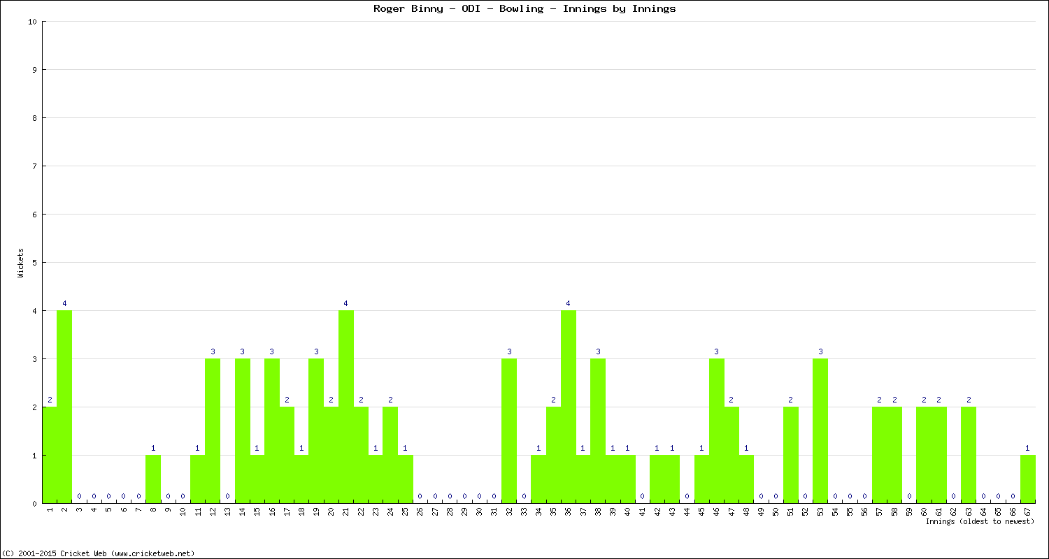 Bowling Performance Innings by Innings