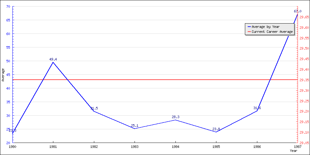 Bowling Average by Year