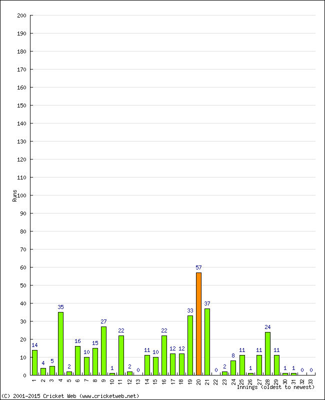 Batting Performance Innings by Innings - Home