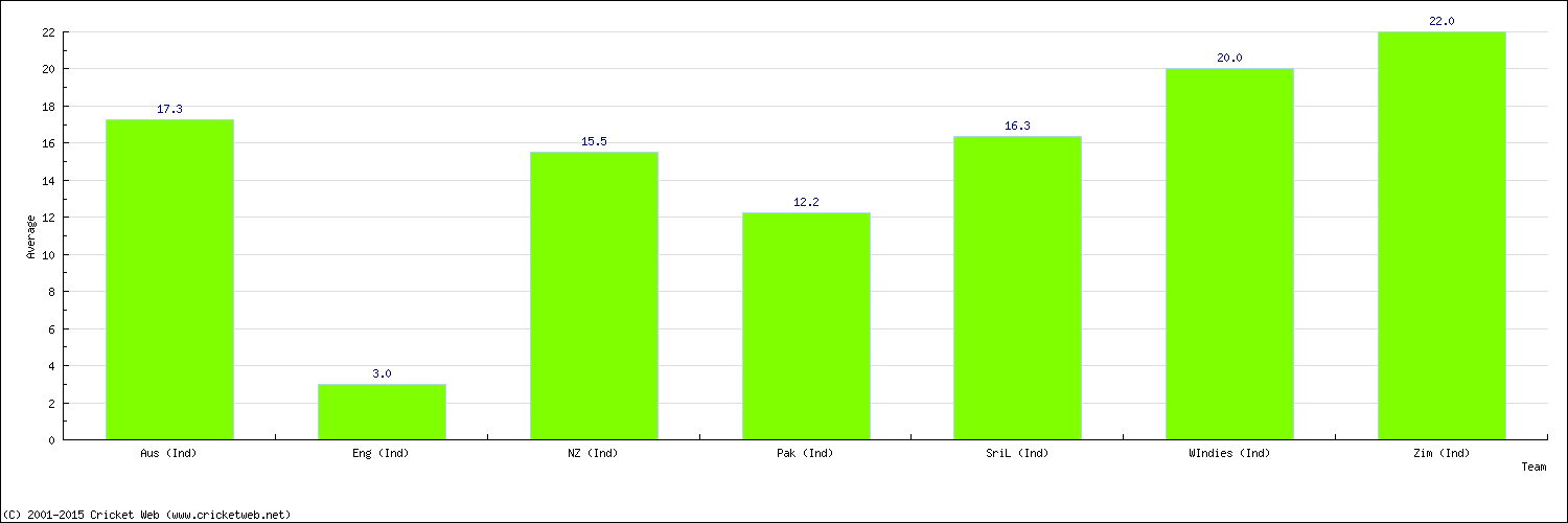 Batting Average by Country