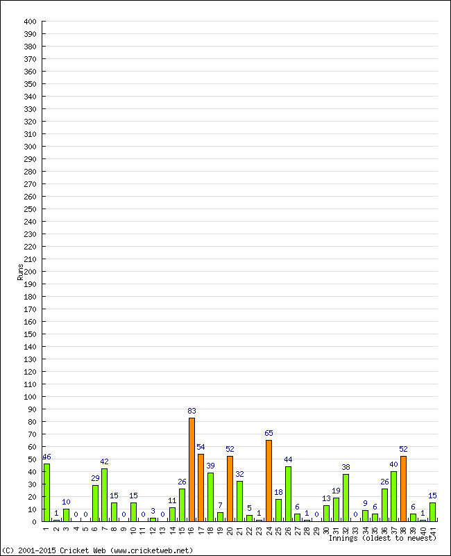 Batting Performance Innings by Innings